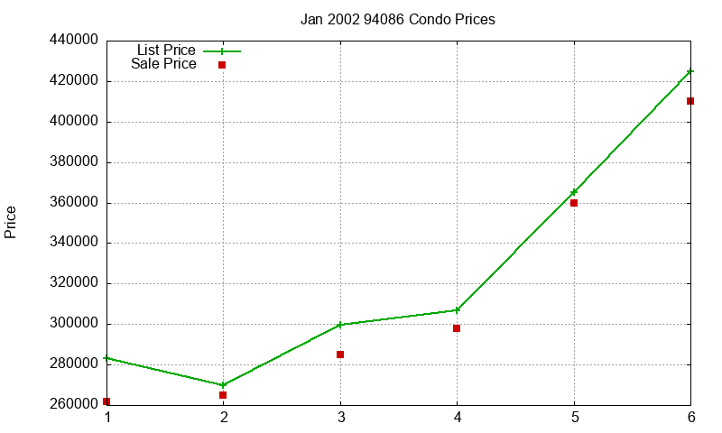 94086 Condos Just Sold 2002-01 94086 Condos Just Sold 2002-01