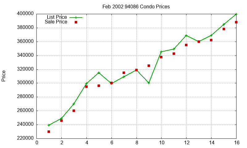 94086 Condos Just Sold 2002-02