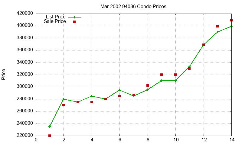 94086 Condos Just Sold 2002-03 94086 Condos Just Sold 2002-03