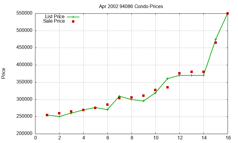 94086 Condos Just Sold 2002-04