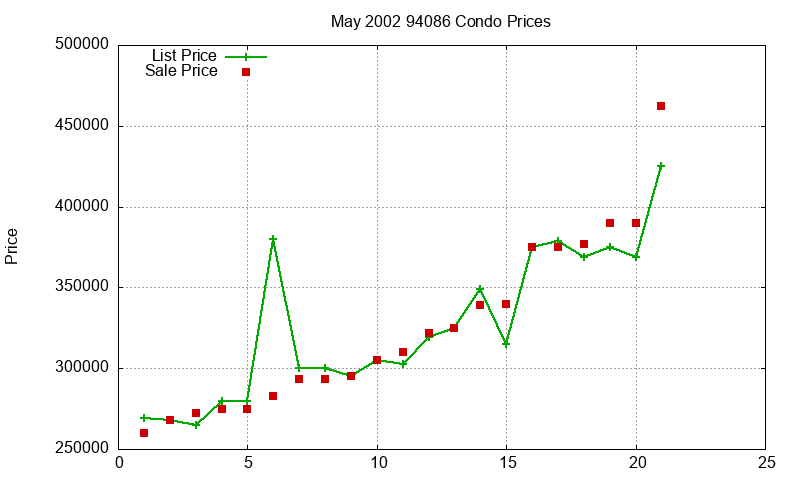 94086 Condos Just Sold 2002-05