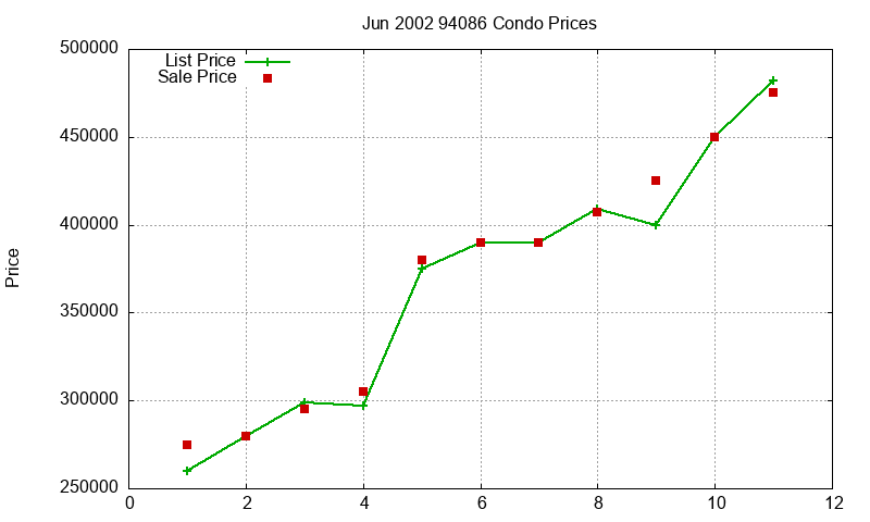 94086 Condos Just Sold 2002-06 94086 Condos Just Sold 2002-06
