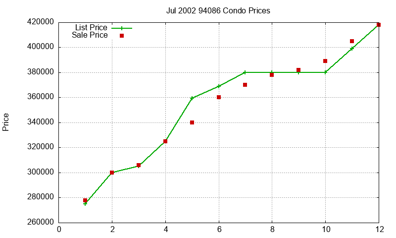 94086 Condos Just Sold 2002-07 94086 Condos Just Sold 2002-07