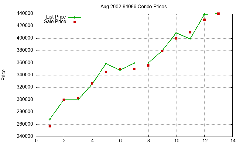 94086 Condos Just Sold 2002-08 94086 Condos Just Sold 2002-08