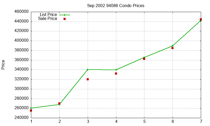 94086 Condos Just Sold 2002-09