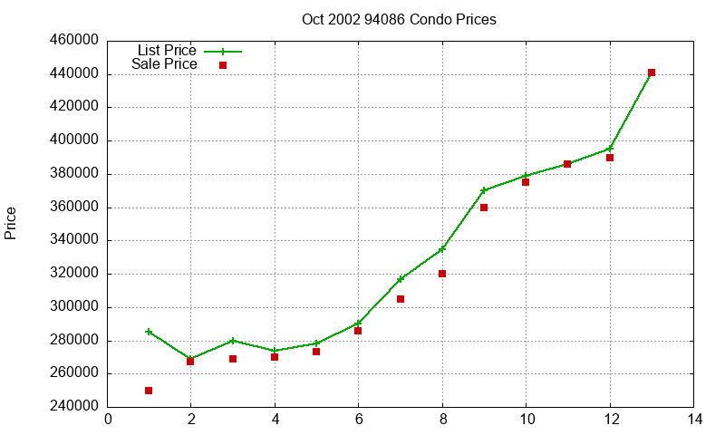 94086 Condos Just Sold 2002-10