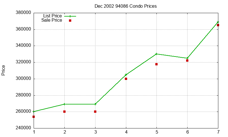 94086 Condos Just Sold 2002-12 94086 Condos Just Sold 2002-12