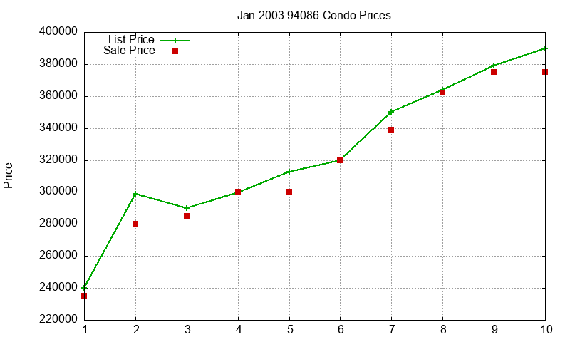 94086 Condos Just Sold 2003-01