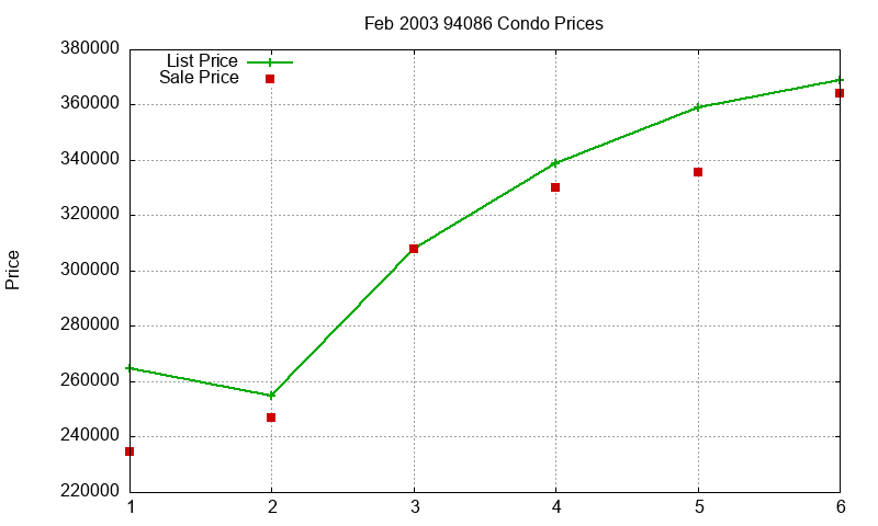 94086 Condos Just Sold 2003-02 94086 Condos Just Sold 2003-02
