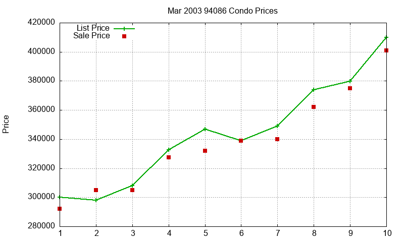 94086 Condos Just Sold 2003-03