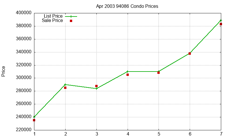 94086 Condos Just Sold 2003-04 94086 Condos Just Sold 2003-04