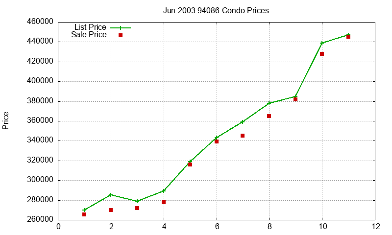 94086 Condos Just Sold 2003-06