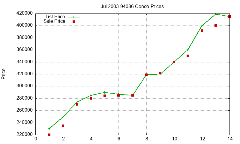 94086 Condos Just Sold 2003-07