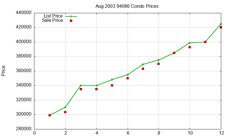 94086 Condos Just Sold 2003-08