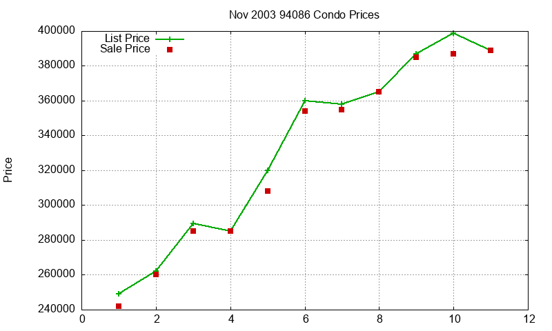 94086 Condos Just Sold 2003-11