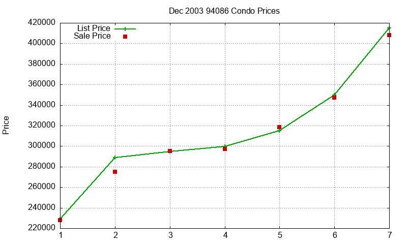 94086 Condos Just Sold 2003-12