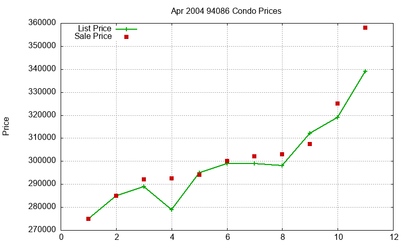 94086 Condos Just Sold 2004-04