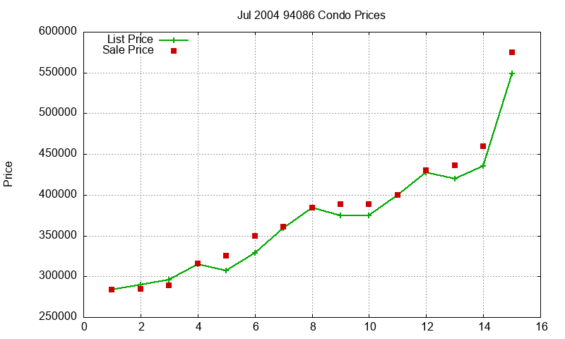 94086 Condos Just Sold 2004-07 94086 Condos Just Sold 2004-07
