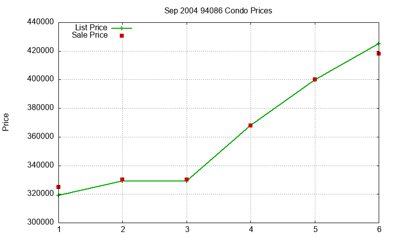 94086 Condos Just Sold 2004-09