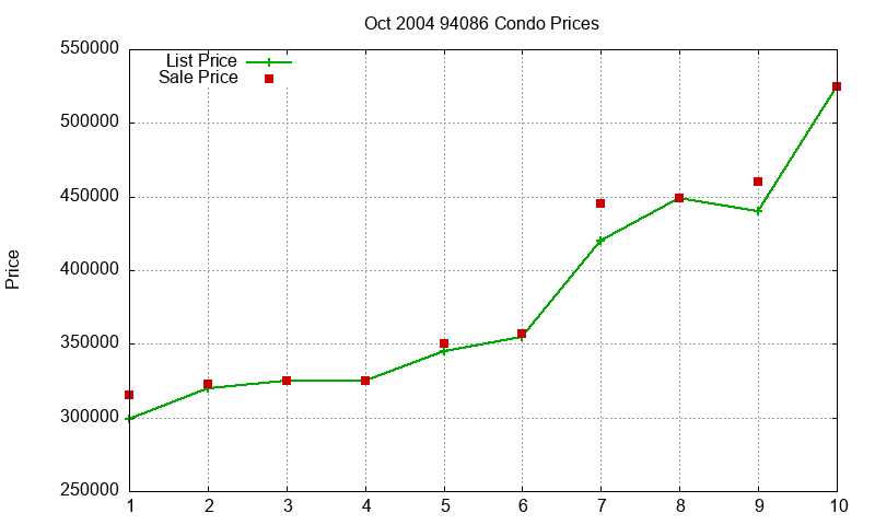 94086 Condos Just Sold 2004-10