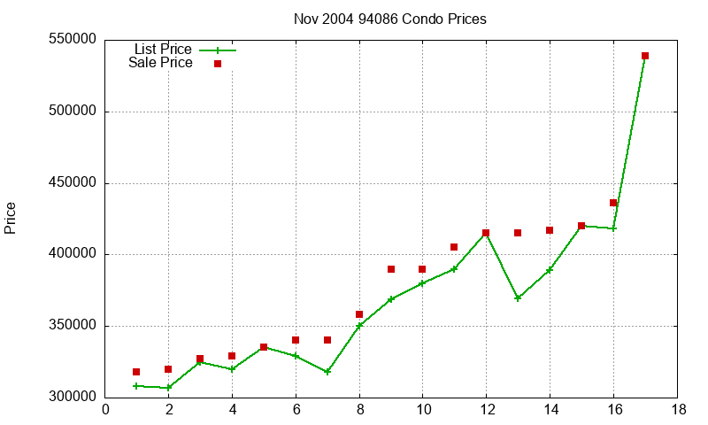 94086 Condos Just Sold 2004-11 94086 Condos Just Sold 2004-11