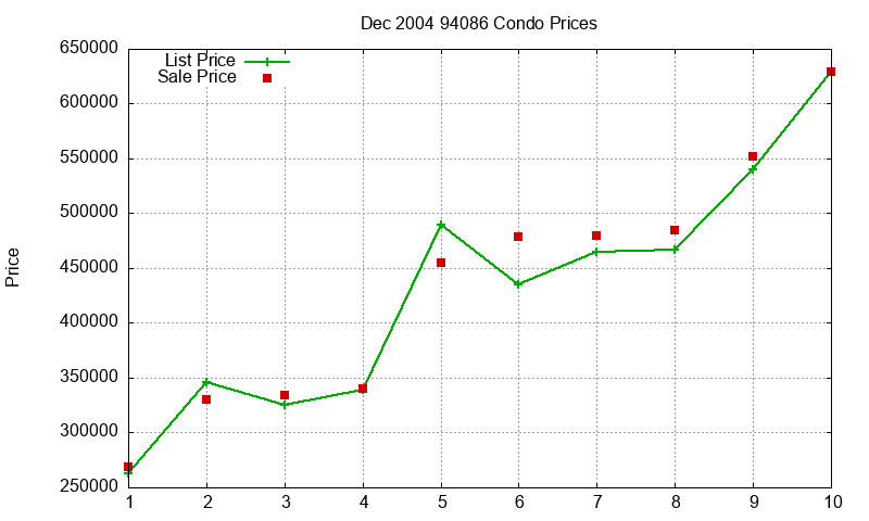 94086 Condos Just Sold 2004-12 94086 Condos Just Sold 2004-12