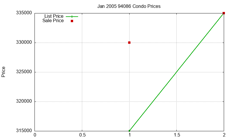 94086 Condos Just Sold 2005-01 94086 Condos Just Sold 2005-01