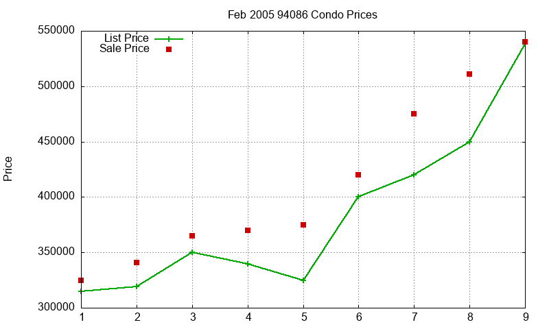 94086 Condos Just Sold 2005-02