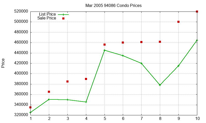 94086 Condos Just Sold 2005-03 94086 Condos Just Sold 2005-03