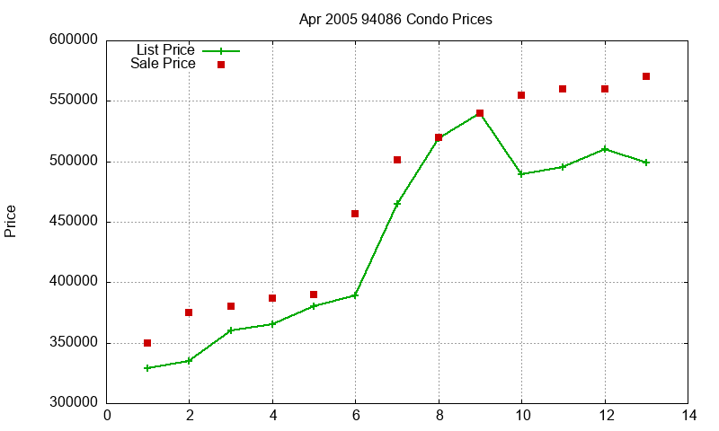 94086 Condos Just Sold 2005-04 94086 Condos Just Sold 2005-04