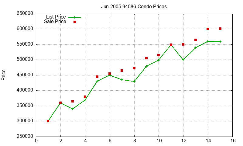 94086 Condos Just Sold 2005-06 94086 Condos Just Sold 2005-06