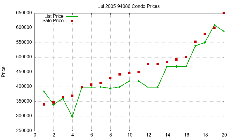 94086 Condos Just Sold 2005-07