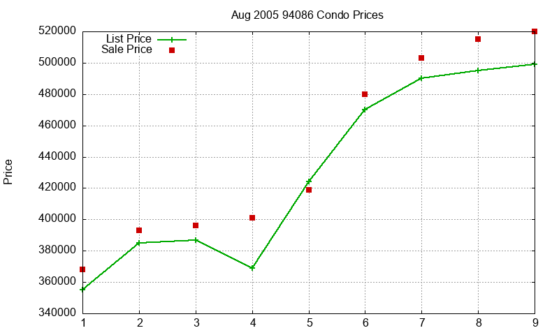 94086 Condos Just Sold 2005-08