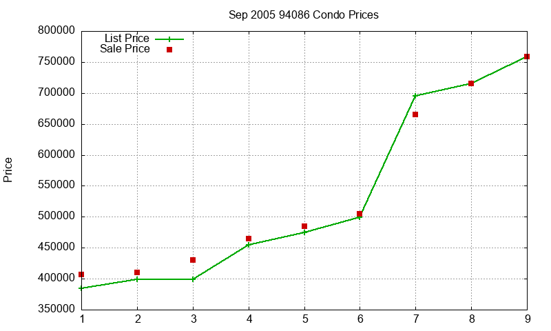 94086 Condos Just Sold 2005-09