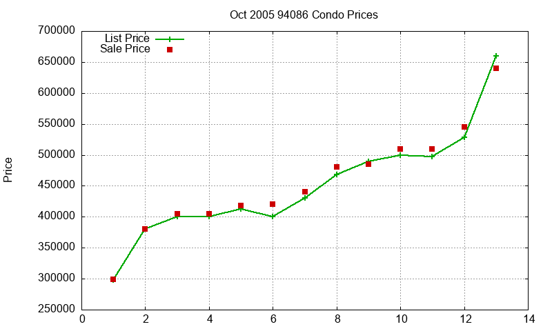 94086 Condos Just Sold 2005-10 94086 Condos Just Sold 2005-10