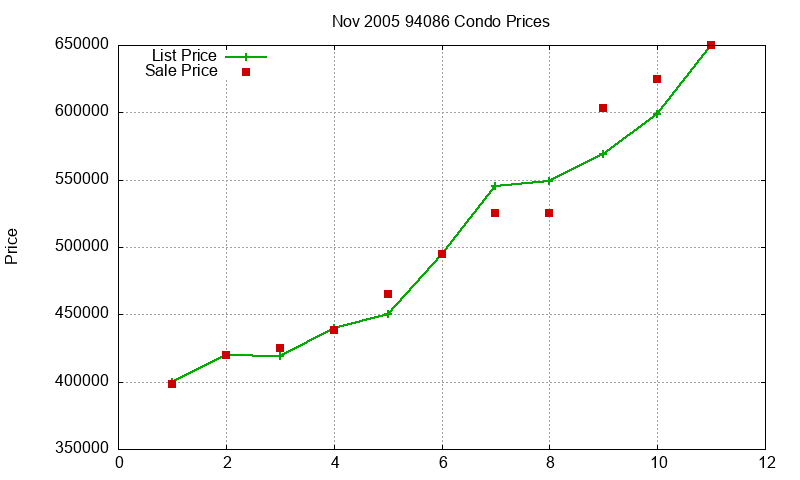 94086 Condos Just Sold 2005-11 94086 Condos Just Sold 2005-11