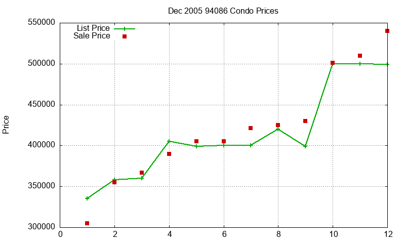 94086 Condos Just Sold 2005-12 94086 Condos Just Sold 2005-12