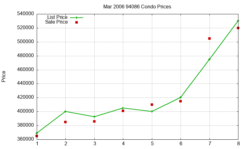 94086 Condos Just Sold 2006-03 94086 Condos Just Sold 2006-03