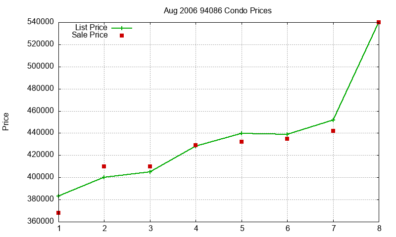 94086 Condos Just Sold 2006-08