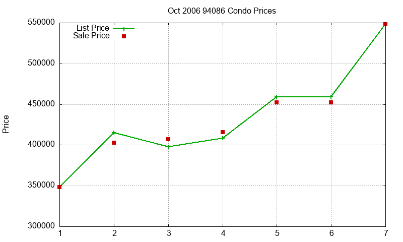 94086 Condos Just Sold 2006-10 94086 Condos Just Sold 2006-10