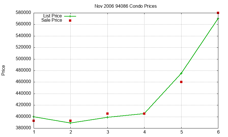 94086 Condos Just Sold 2006-11