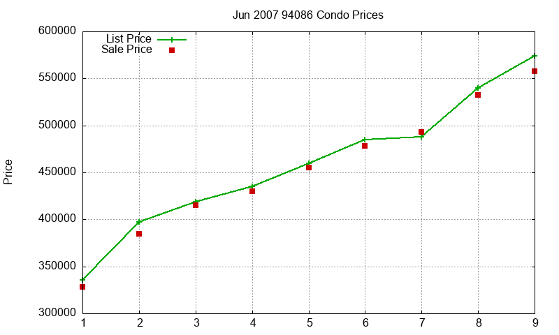 94086 Condos Just Sold 2007-06