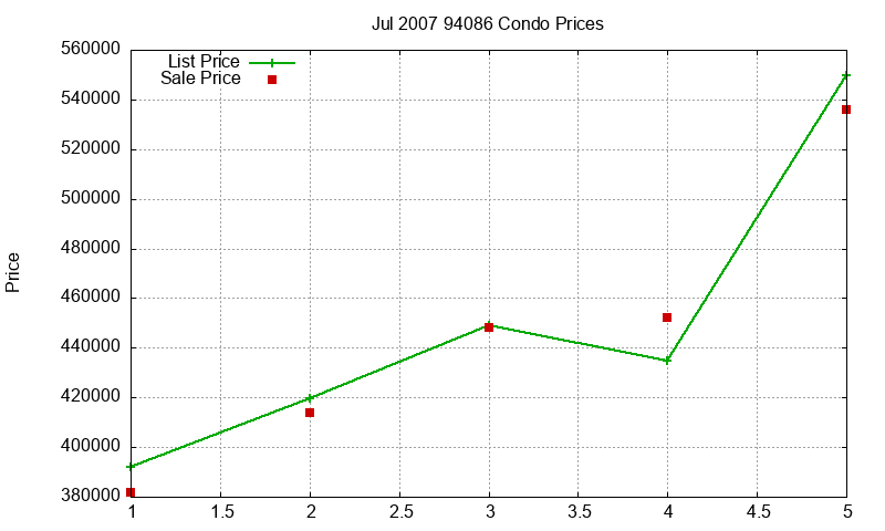 94086 Condos Just Sold 2007-07