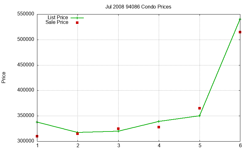 94086 Condos Just Sold 2008-07