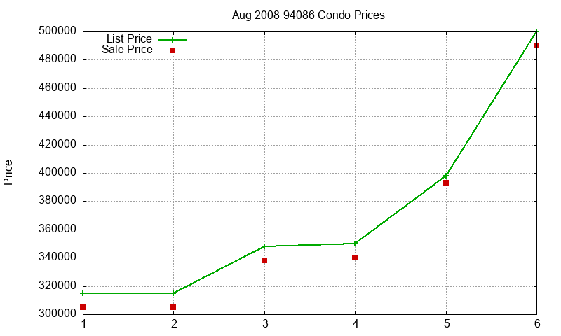 94086 Condos Just Sold 2008-08