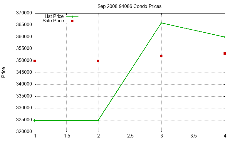 94086 Condos Just Sold 2008-09