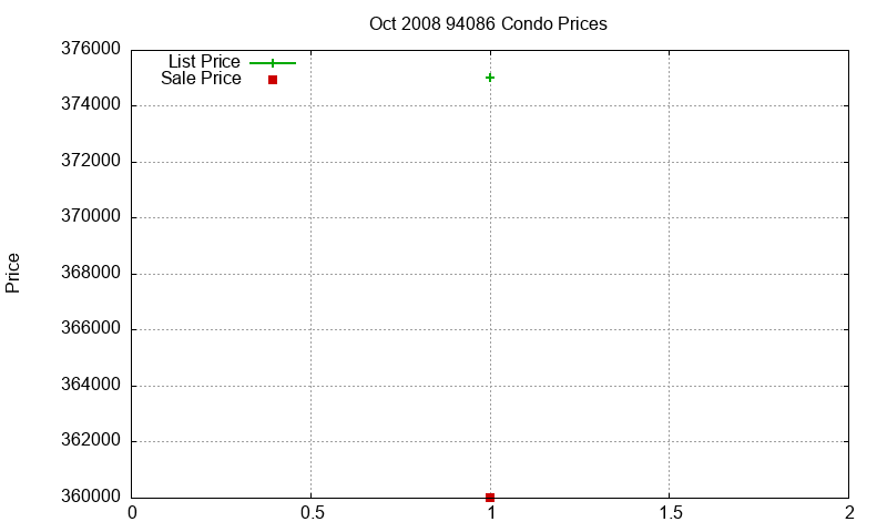 94086 Condos Just Sold 2008-10 94086 Condos Just Sold 2008-10