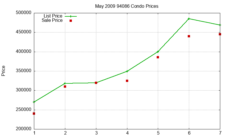 94086 Condos Just Sold 2009-05