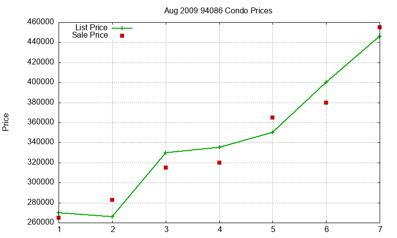 94086 Condos Just Sold 2009-08 94086 Condos Just Sold 2009-08