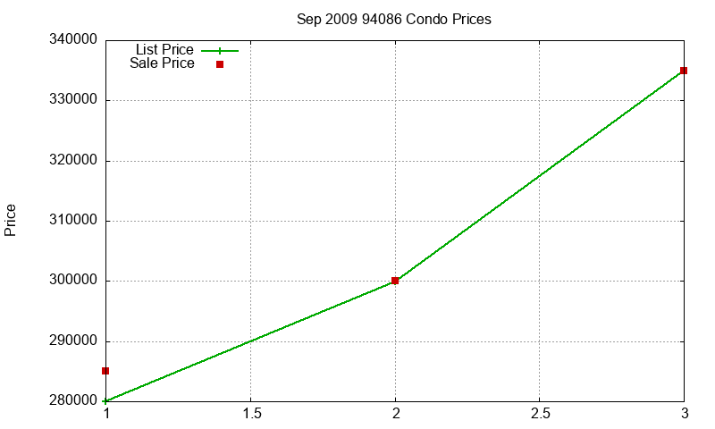 94086 Condos Just Sold 2009-09